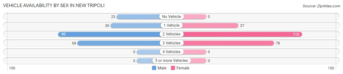 Vehicle Availability by Sex in New Tripoli