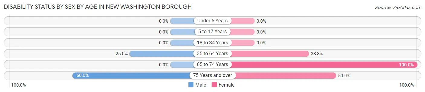 Disability Status by Sex by Age in New Washington borough