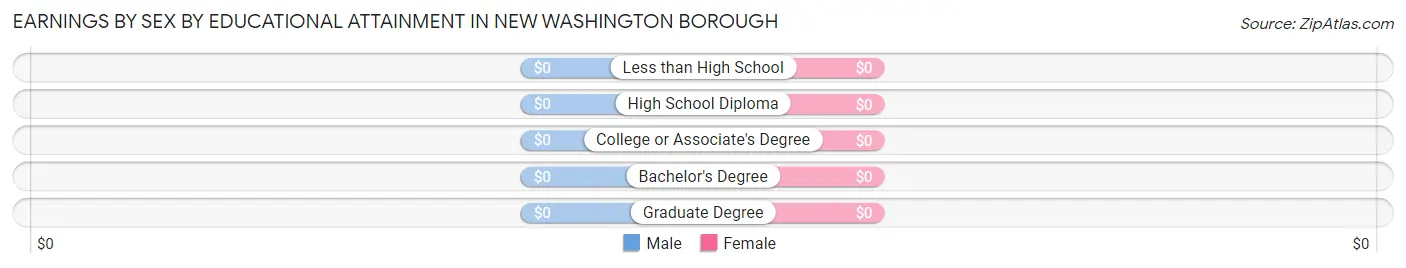 Earnings by Sex by Educational Attainment in New Washington borough