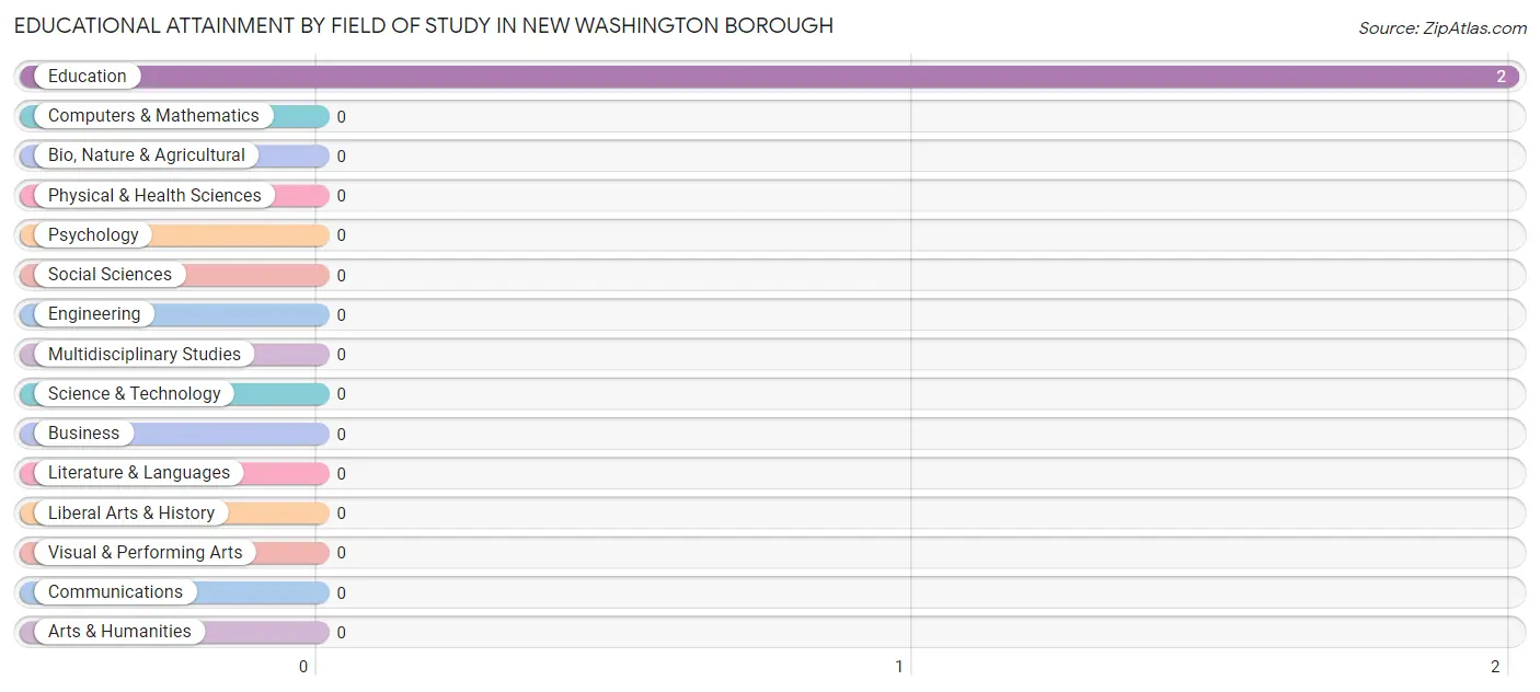 Educational Attainment by Field of Study in New Washington borough