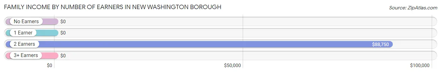 Family Income by Number of Earners in New Washington borough