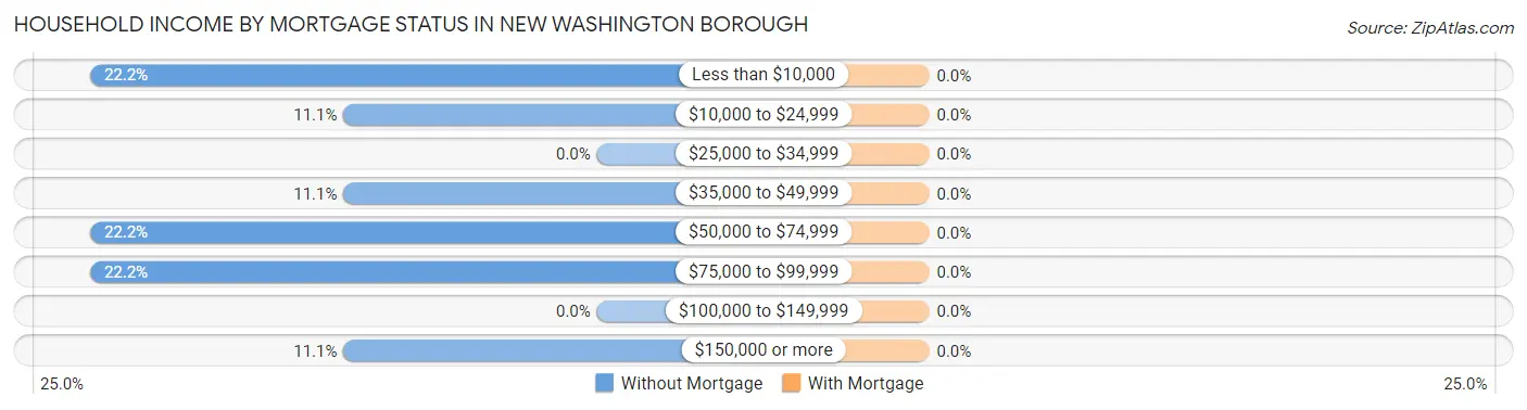 Household Income by Mortgage Status in New Washington borough