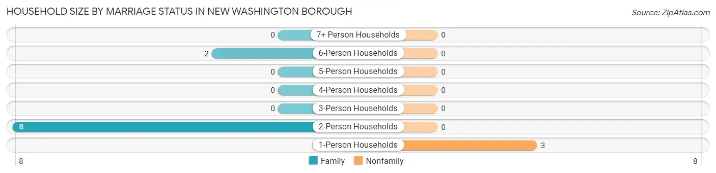 Household Size by Marriage Status in New Washington borough