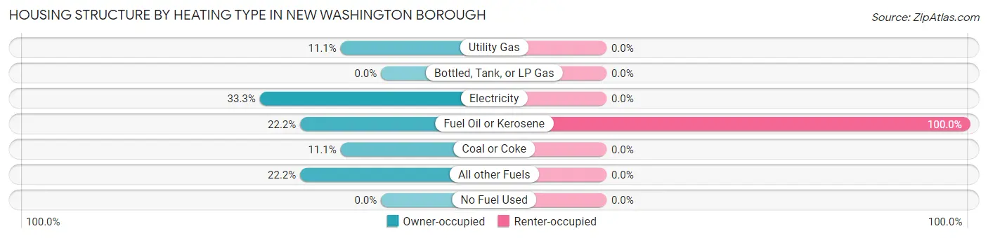 Housing Structure by Heating Type in New Washington borough