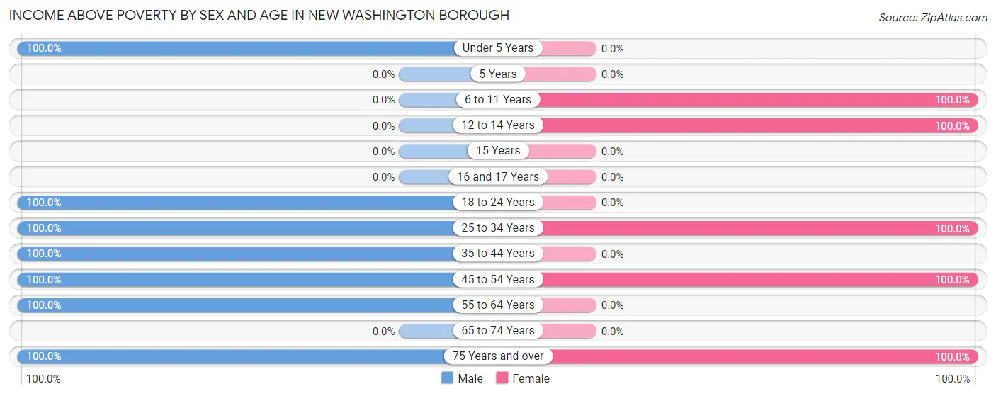 Income Above Poverty by Sex and Age in New Washington borough
