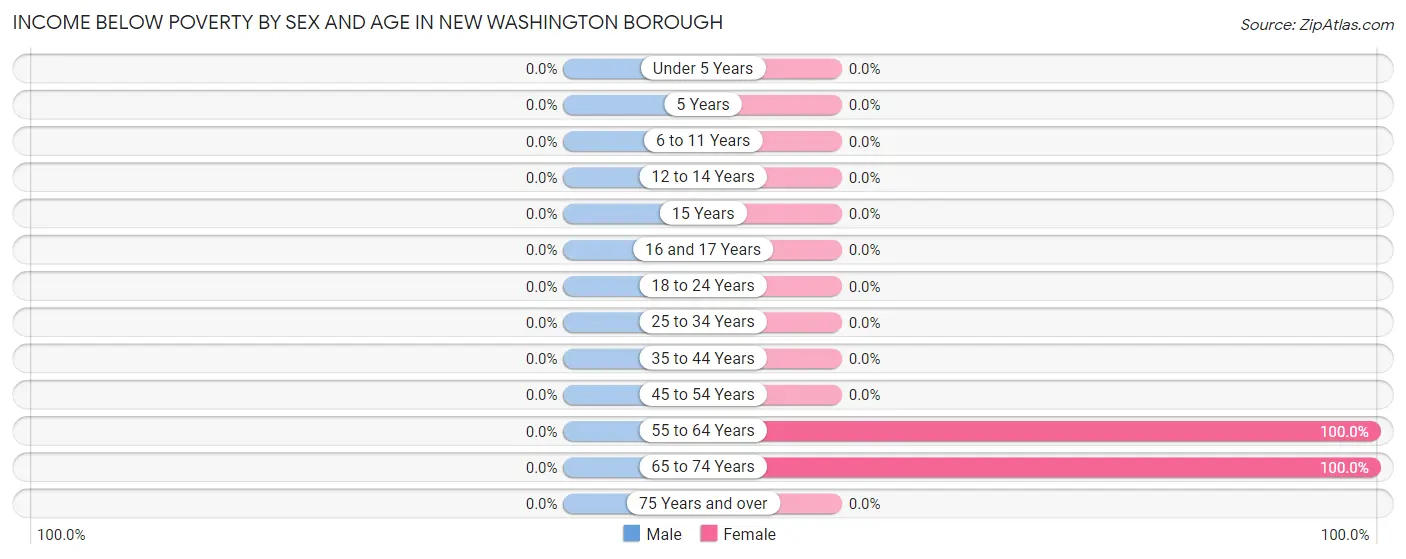 Income Below Poverty by Sex and Age in New Washington borough