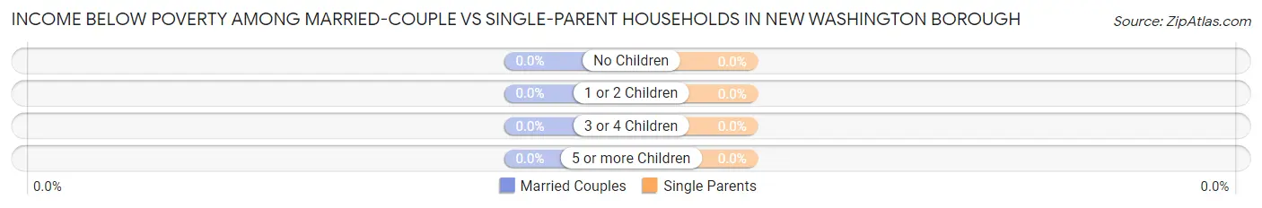Income Below Poverty Among Married-Couple vs Single-Parent Households in New Washington borough