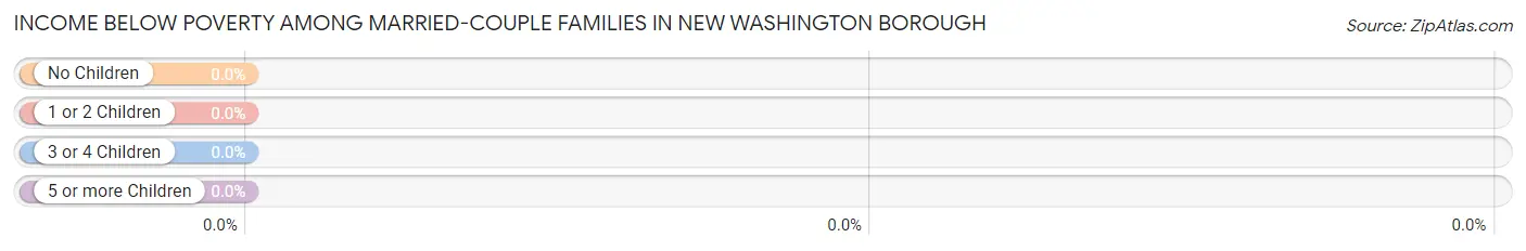 Income Below Poverty Among Married-Couple Families in New Washington borough