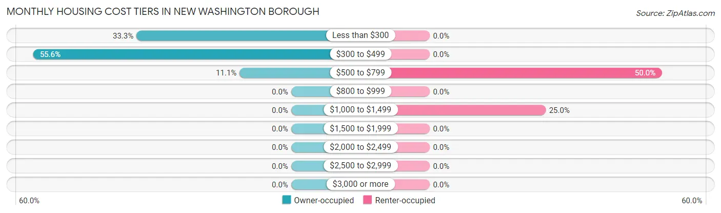 Monthly Housing Cost Tiers in New Washington borough