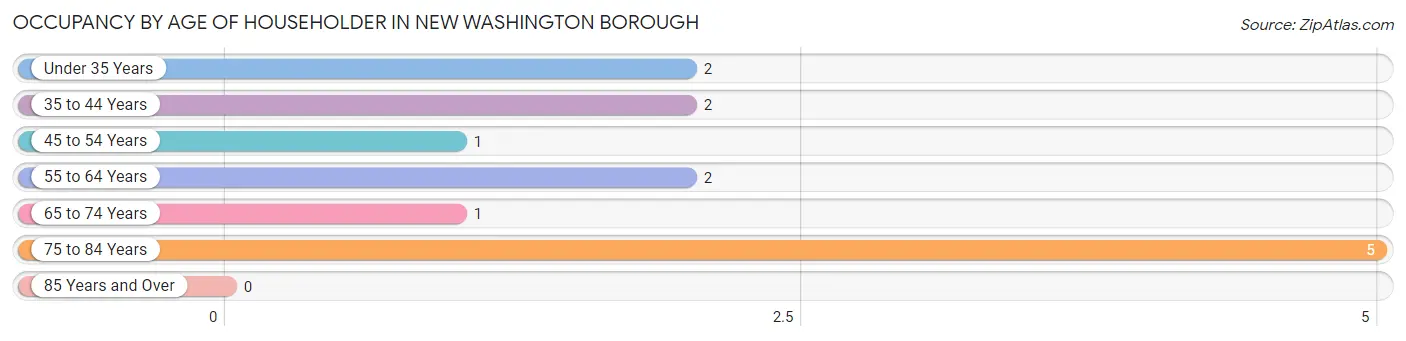 Occupancy by Age of Householder in New Washington borough