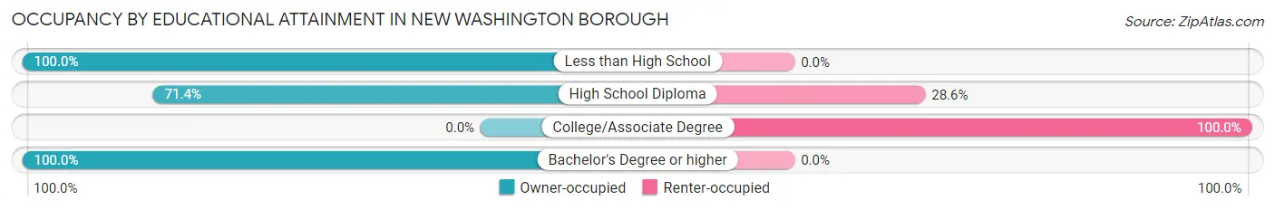 Occupancy by Educational Attainment in New Washington borough