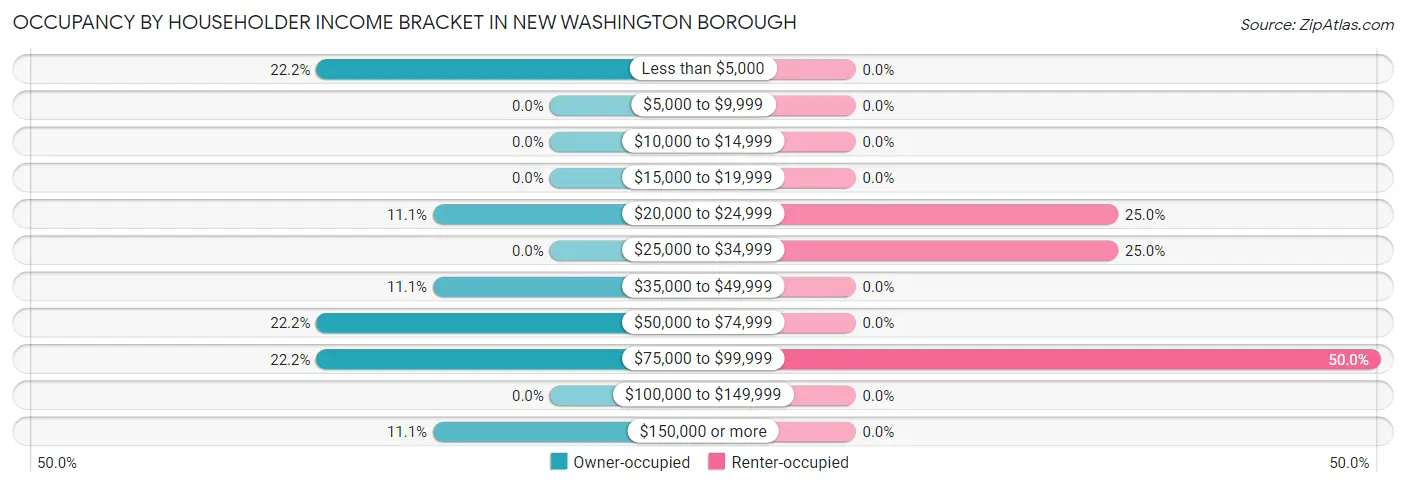 Occupancy by Householder Income Bracket in New Washington borough
