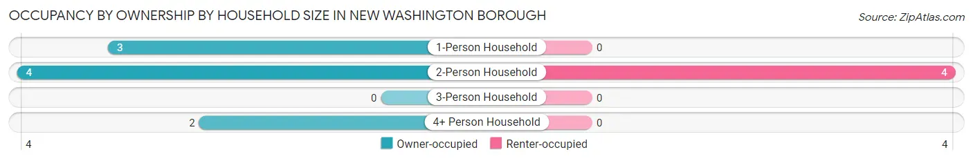 Occupancy by Ownership by Household Size in New Washington borough