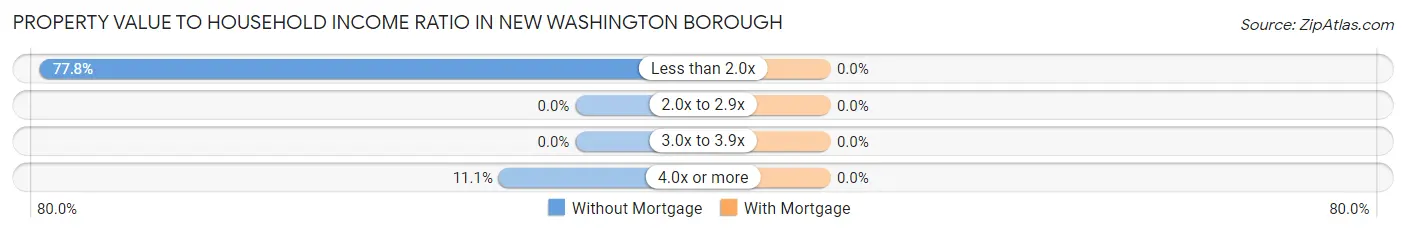 Property Value to Household Income Ratio in New Washington borough