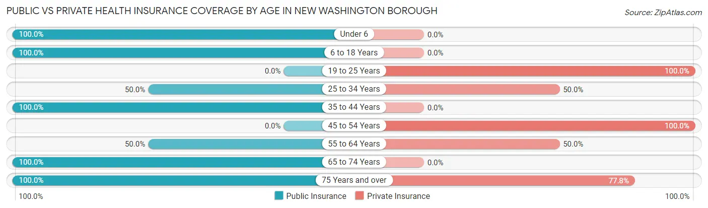 Public vs Private Health Insurance Coverage by Age in New Washington borough