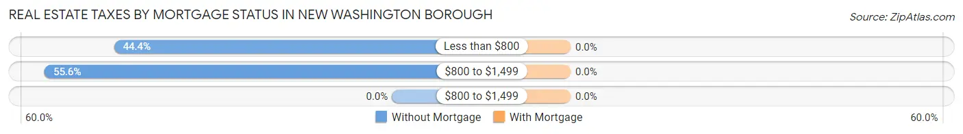 Real Estate Taxes by Mortgage Status in New Washington borough