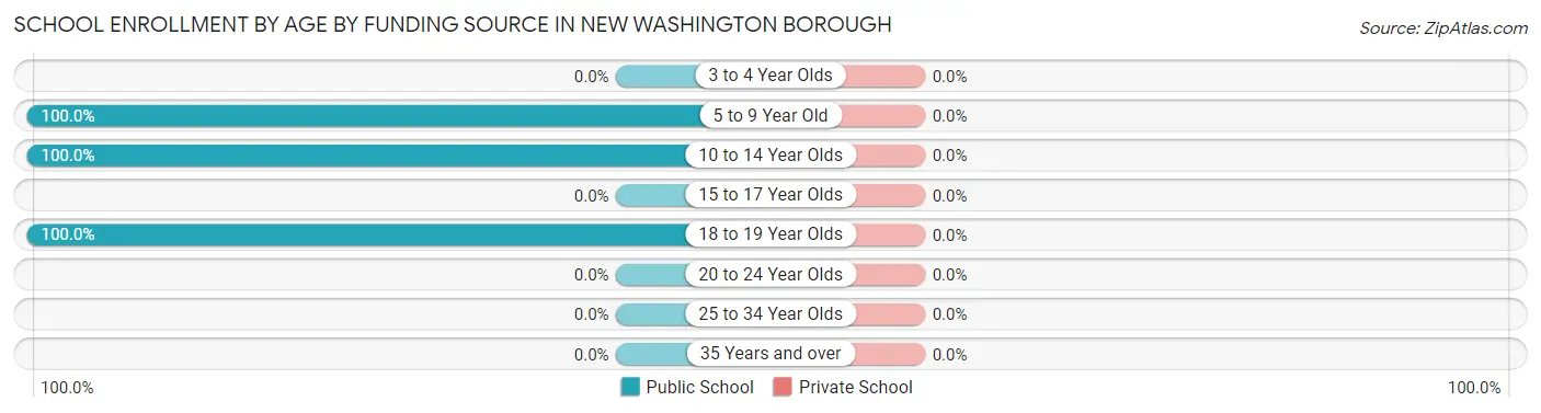 School Enrollment by Age by Funding Source in New Washington borough