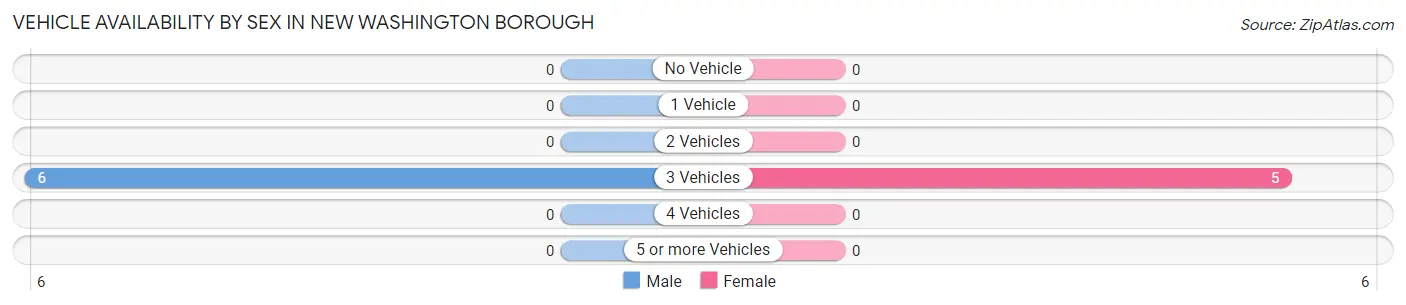Vehicle Availability by Sex in New Washington borough