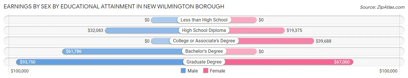 Earnings by Sex by Educational Attainment in New Wilmington borough
