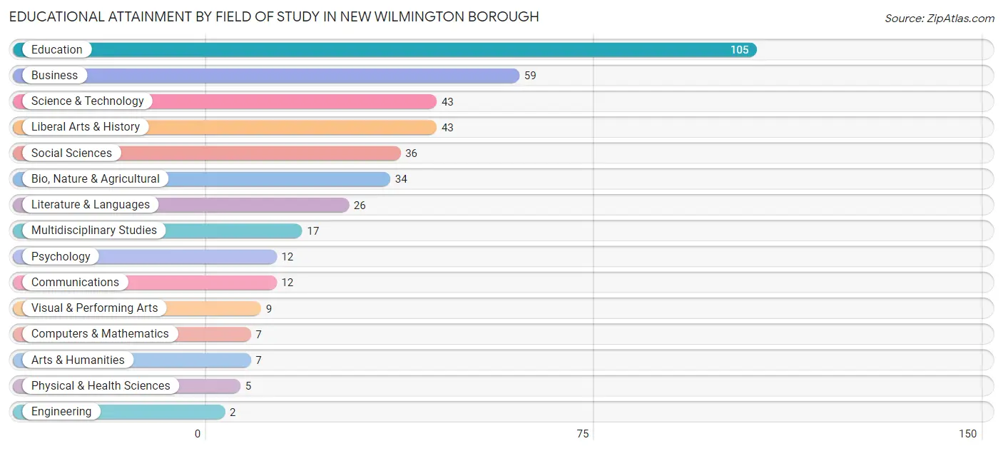 Educational Attainment by Field of Study in New Wilmington borough