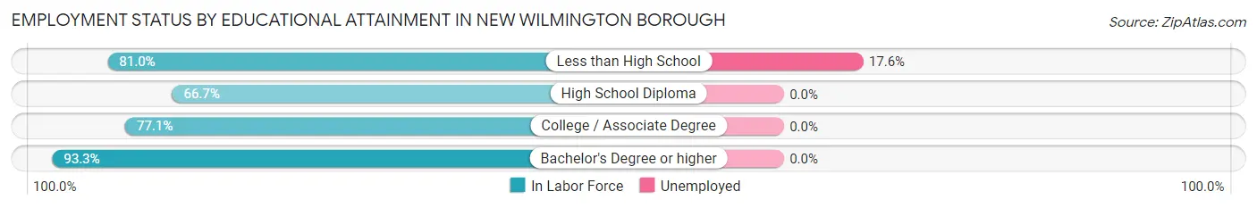 Employment Status by Educational Attainment in New Wilmington borough