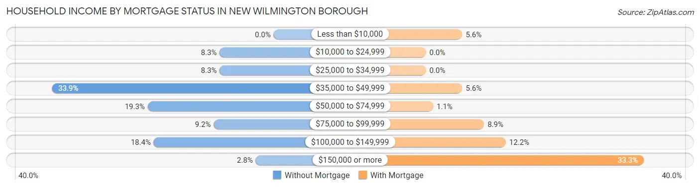 Household Income by Mortgage Status in New Wilmington borough