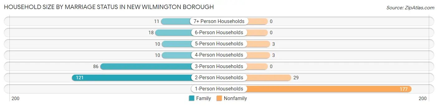 Household Size by Marriage Status in New Wilmington borough