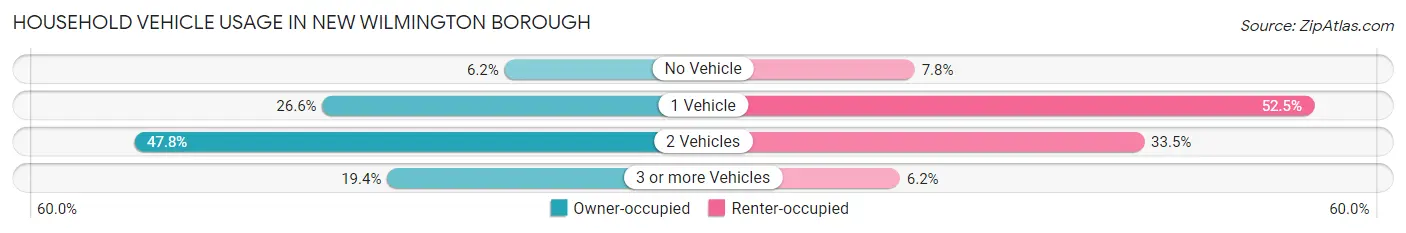 Household Vehicle Usage in New Wilmington borough