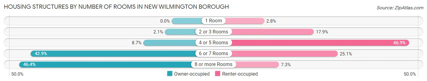 Housing Structures by Number of Rooms in New Wilmington borough