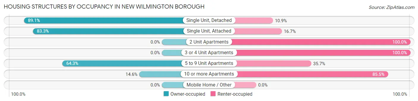 Housing Structures by Occupancy in New Wilmington borough