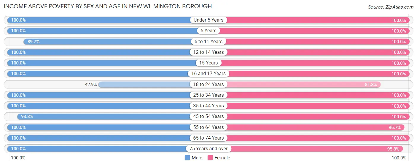 Income Above Poverty by Sex and Age in New Wilmington borough