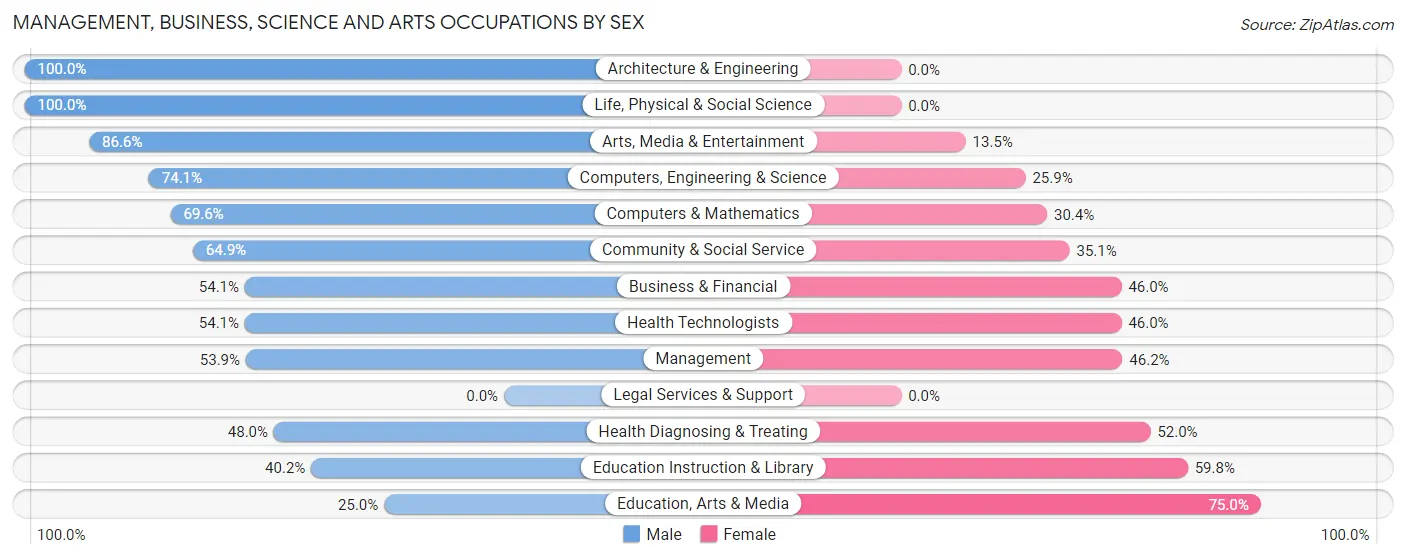 Management, Business, Science and Arts Occupations by Sex in New Wilmington borough