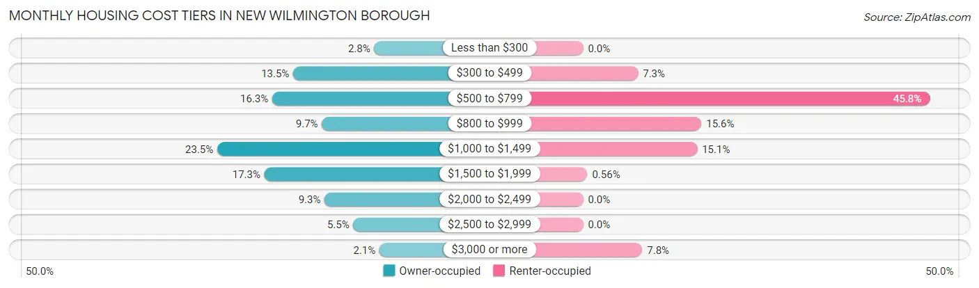 Monthly Housing Cost Tiers in New Wilmington borough