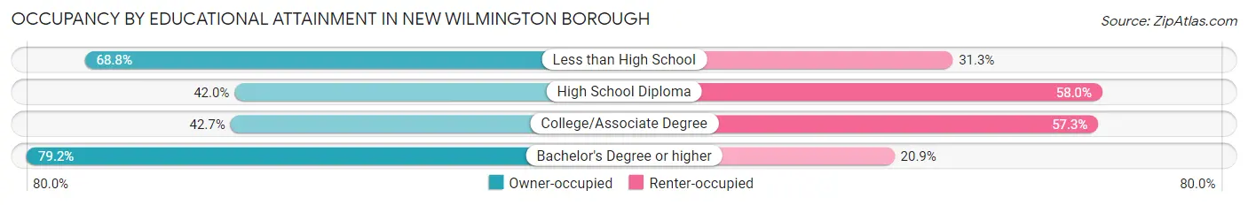 Occupancy by Educational Attainment in New Wilmington borough