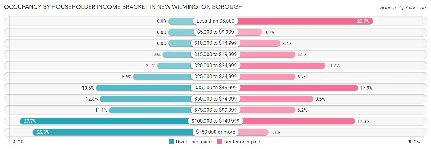 Occupancy by Householder Income Bracket in New Wilmington borough