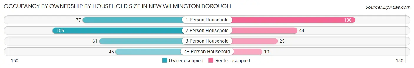 Occupancy by Ownership by Household Size in New Wilmington borough