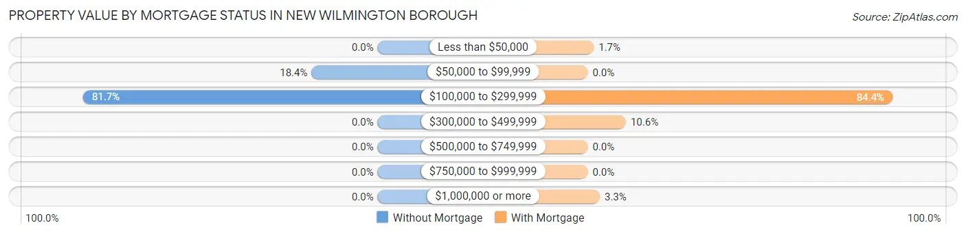 Property Value by Mortgage Status in New Wilmington borough