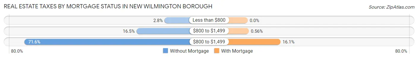 Real Estate Taxes by Mortgage Status in New Wilmington borough
