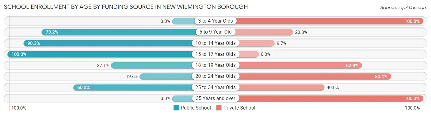 School Enrollment by Age by Funding Source in New Wilmington borough