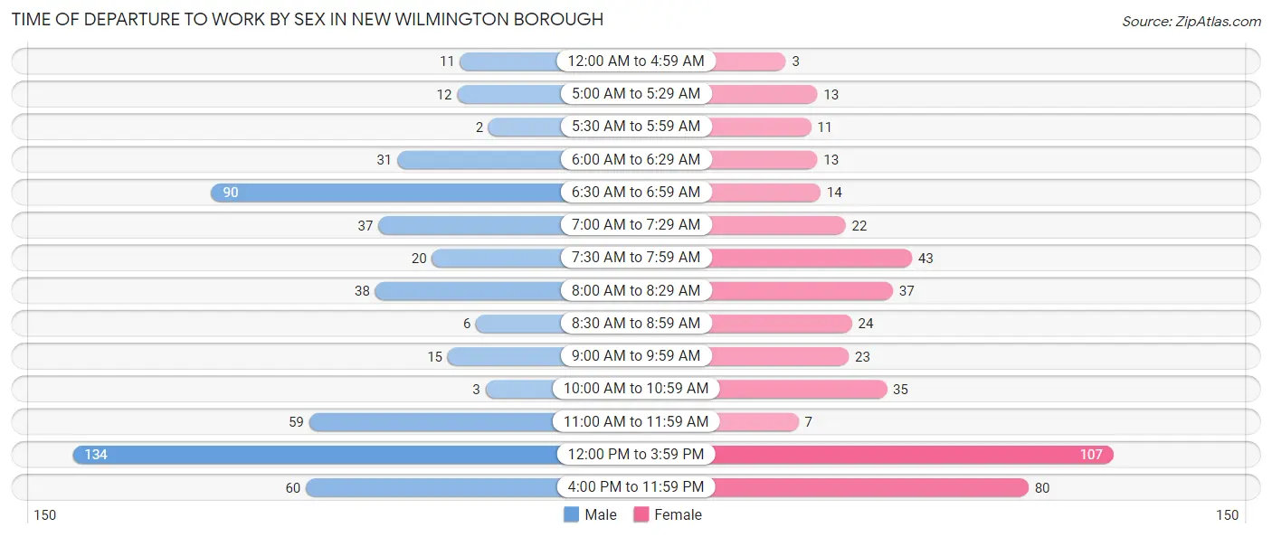 Time of Departure to Work by Sex in New Wilmington borough
