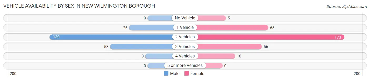 Vehicle Availability by Sex in New Wilmington borough