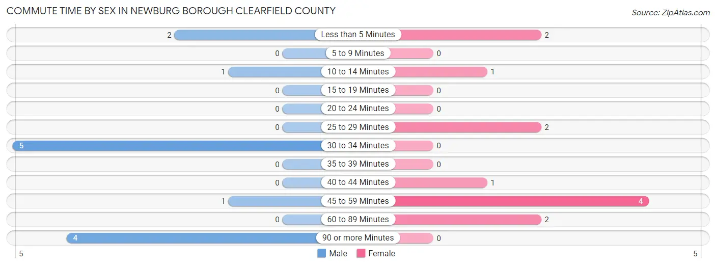 Commute Time by Sex in Newburg borough Clearfield County