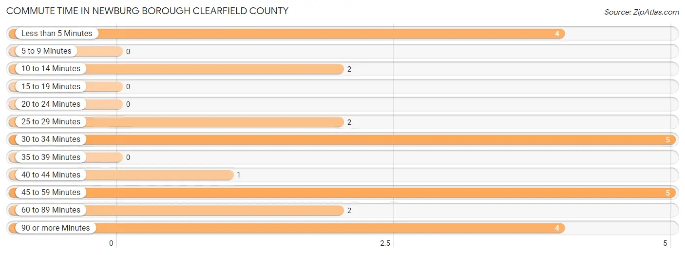 Commute Time in Newburg borough Clearfield County
