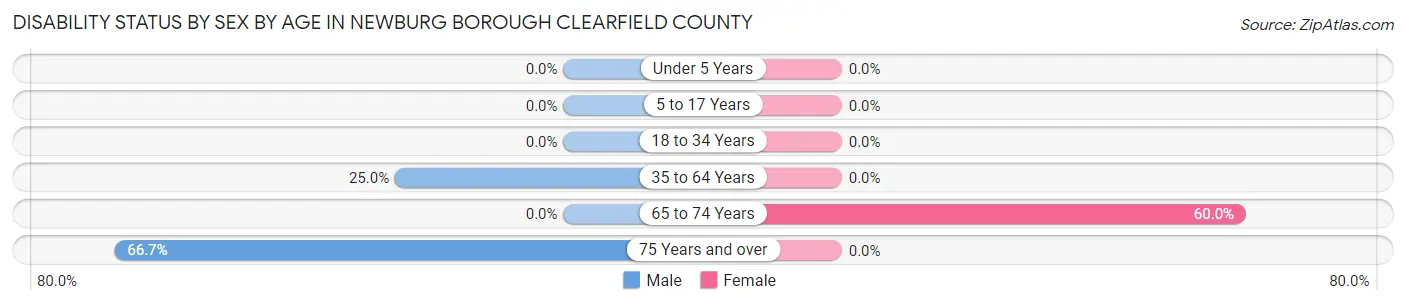 Disability Status by Sex by Age in Newburg borough Clearfield County