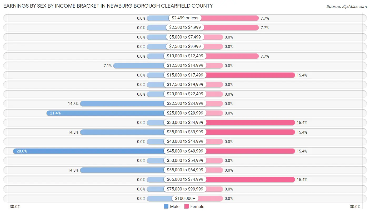 Earnings by Sex by Income Bracket in Newburg borough Clearfield County