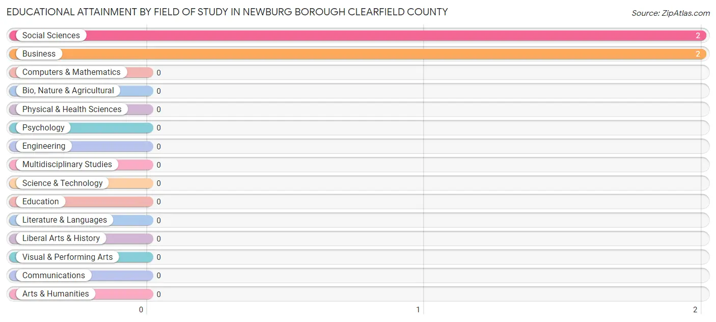 Educational Attainment by Field of Study in Newburg borough Clearfield County