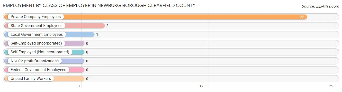 Employment by Class of Employer in Newburg borough Clearfield County