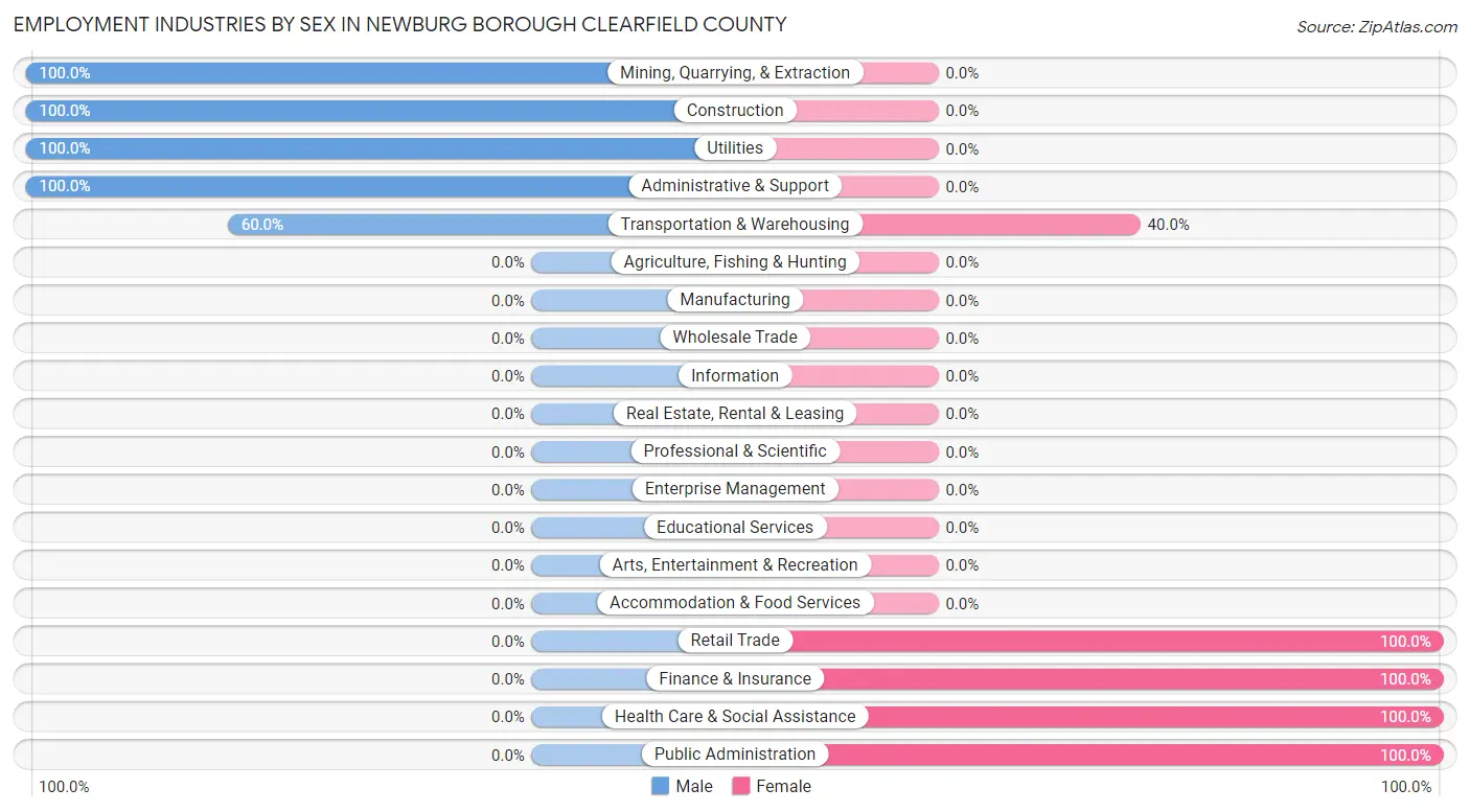 Employment Industries by Sex in Newburg borough Clearfield County