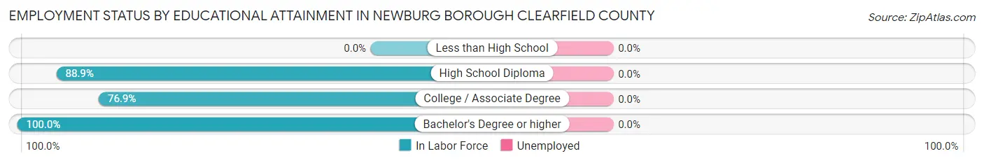 Employment Status by Educational Attainment in Newburg borough Clearfield County