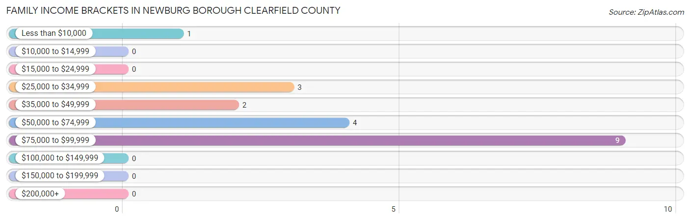 Family Income Brackets in Newburg borough Clearfield County